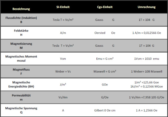 Magnetische Einheiten