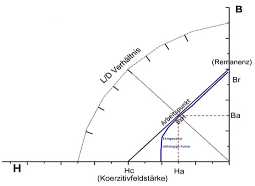 L/D Verhältnis-BH max