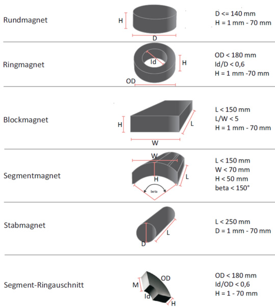 Magnetformen