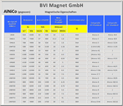 Magnetische Eigenschaften AlNiCo gegossen