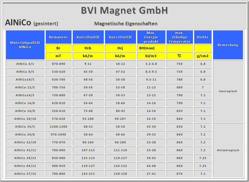 Magnetische Eigenschaften Alnico