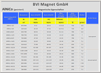 Magnetische Eigenschaften AlNiCo gesintert