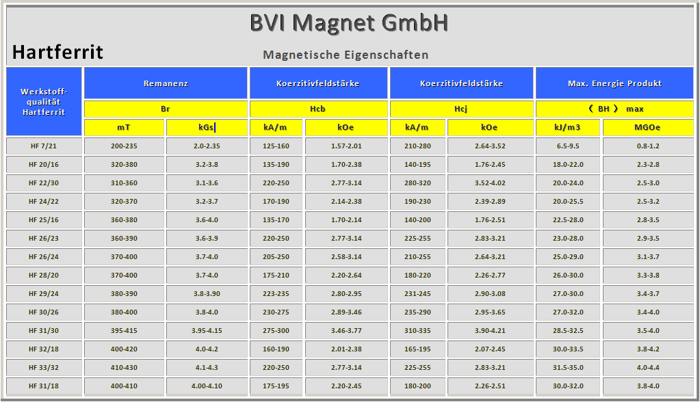 Magnetische Eigenschaften hartferritmagnete