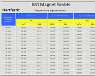 Magnetische Eigenschaften Hartferritmagnete