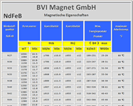 Magnetische Eigenschaften NdFeb