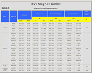 Magnetische Eigenschaften SmCo